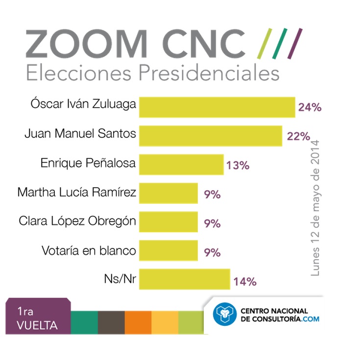 Zuluaga Encabeza Encuesta De Intención De Voto Para La Presidencia Canal 1 6269