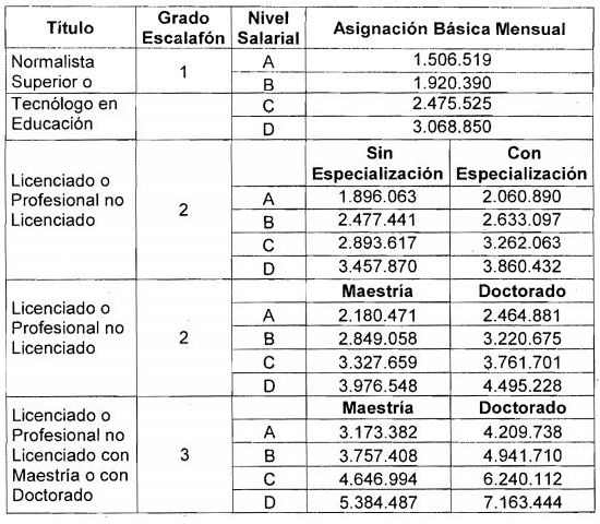 salarios profesores colombia decreto 316 de 2018 estatuto 2002
