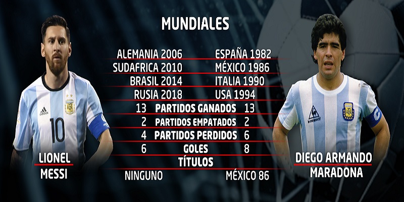 Las estadísticas de Messi y Maradona en los Mundiales - Noticentro 1 CM&