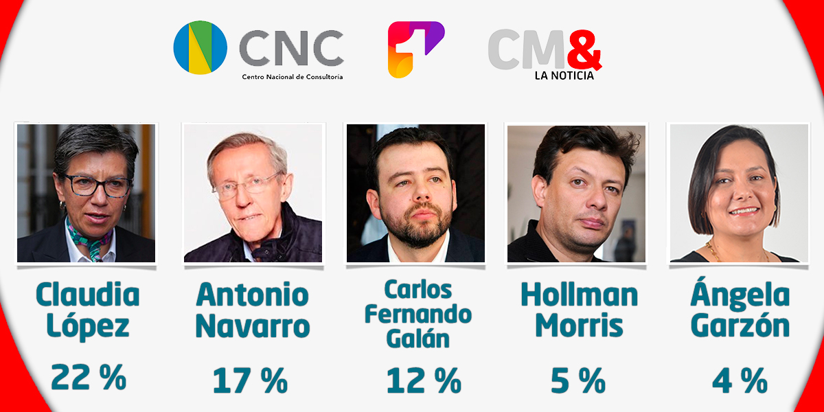 Claudia López lidera primera gran encuesta para la Alcaldía de Bogotá