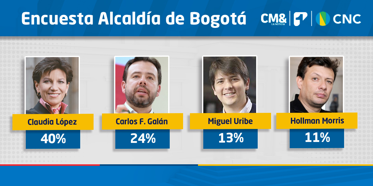 Así va la intención de voto a la Alcaldía de Bogotá Encuesta CMICNC