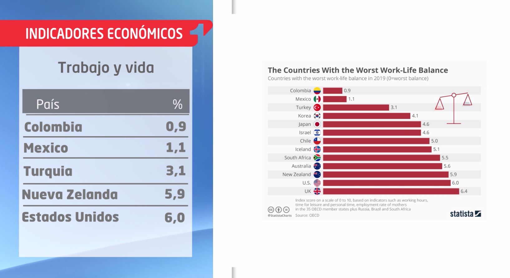 Colombia fue el peor país en balance vida y trabajo de la OCDE - Canal 1