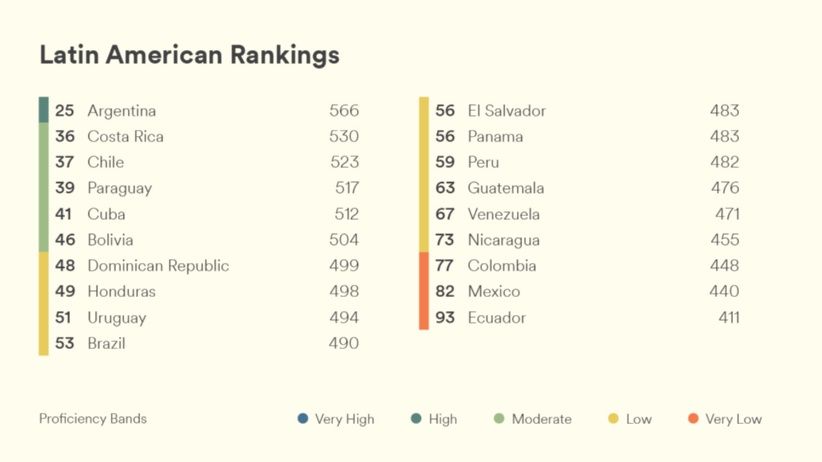 puesto de colombia ranking education first dominio idioma ingles