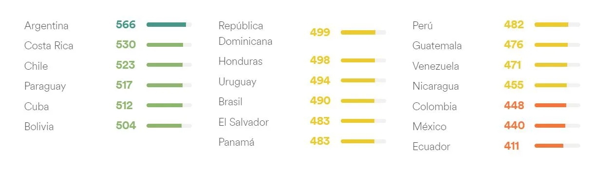 Este Es El Nivel De Ingles En Colombia Segun Ranking De Ef Noticentro 1 Cm