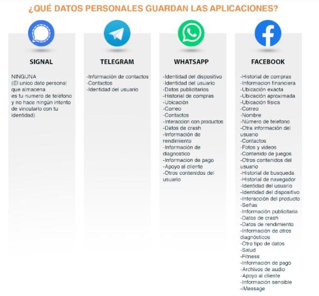 Entre Signal, Telegram y WhatsApp... ¿Cuál es la app que más recopila datos?