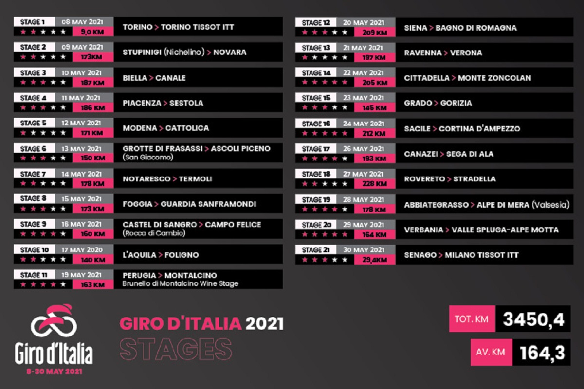 recorrido etapas giro italia 2021