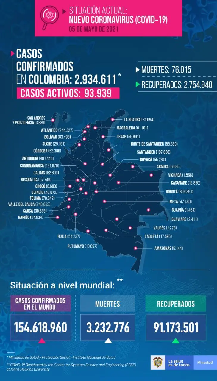 Colombia registra 14.806 nuevos contagios y 388 muertes por COVID-19
