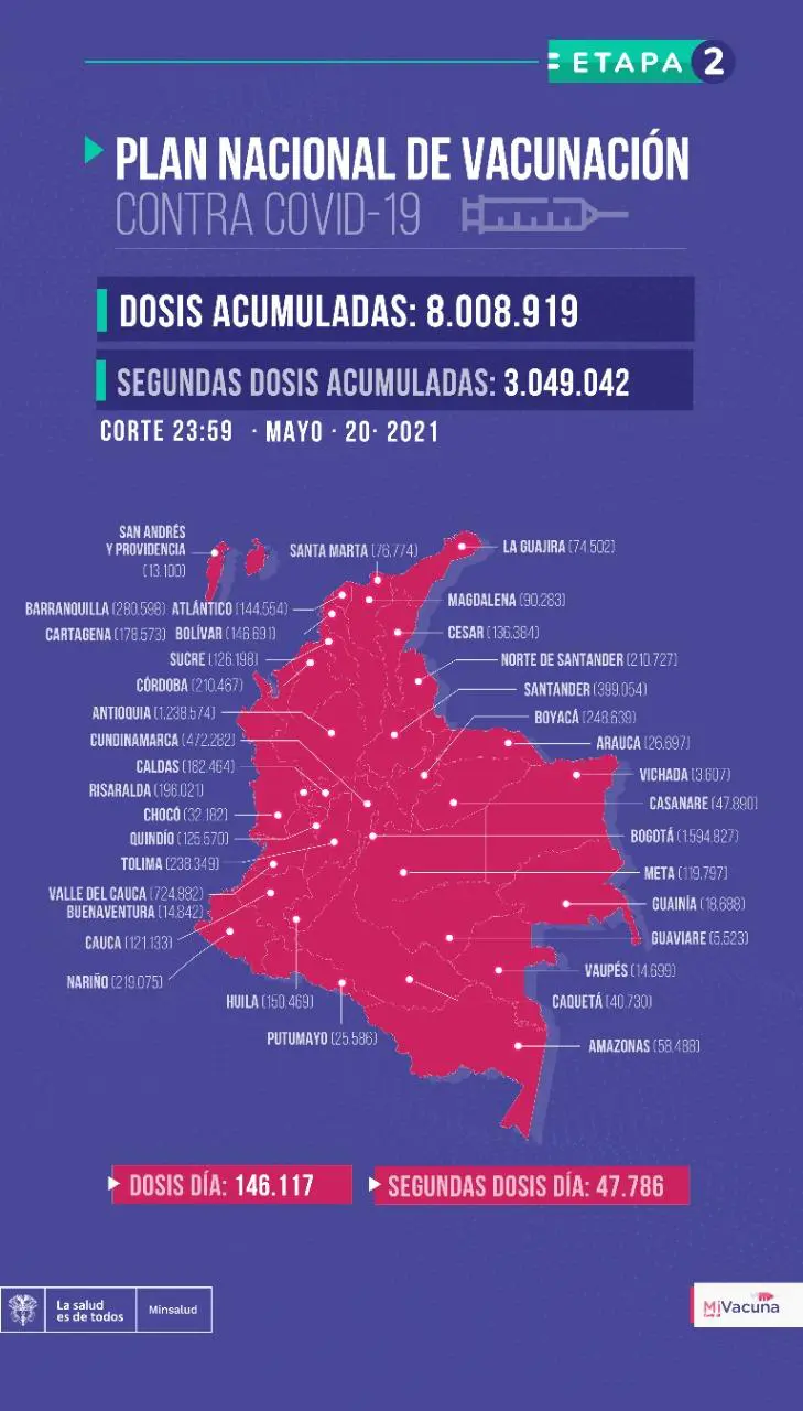 Colombia llega a las 8.008.919 vacunas aplicadas contra el COVID-19