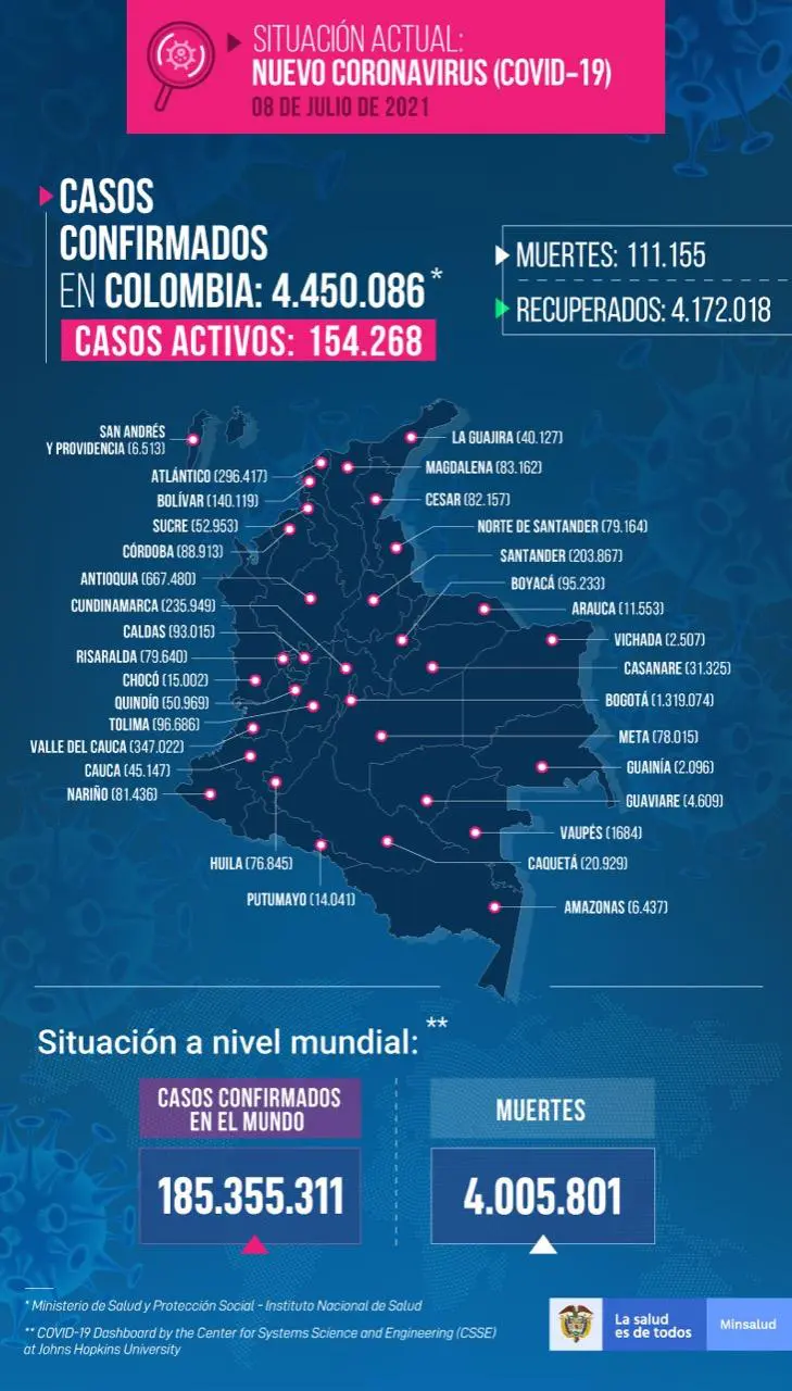 Se registran 23.275 nuevos contagios y 577 fallecidos por COVID-19 en Colombia
