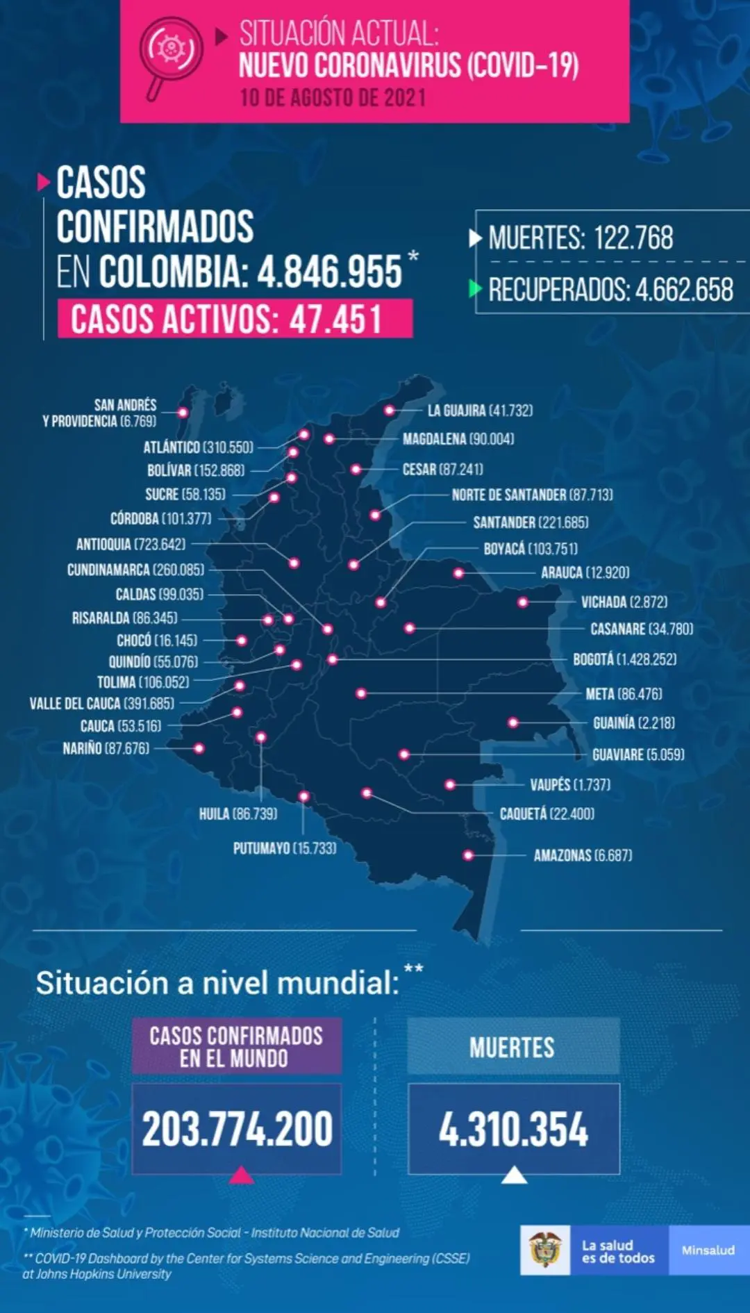 Colombia registró 3.948 nuevos contagios y 167 fallecidos por COVID-19