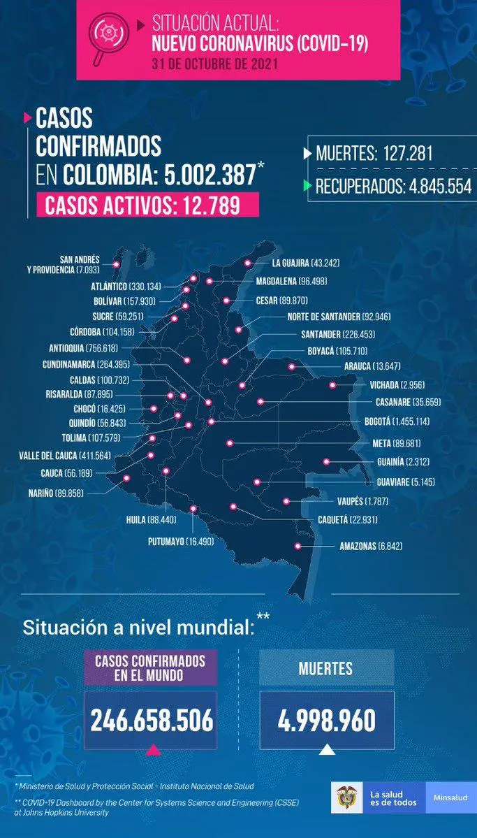 Colombia registra 1.710 nuevos contagios y 23 muertes por COVID-19