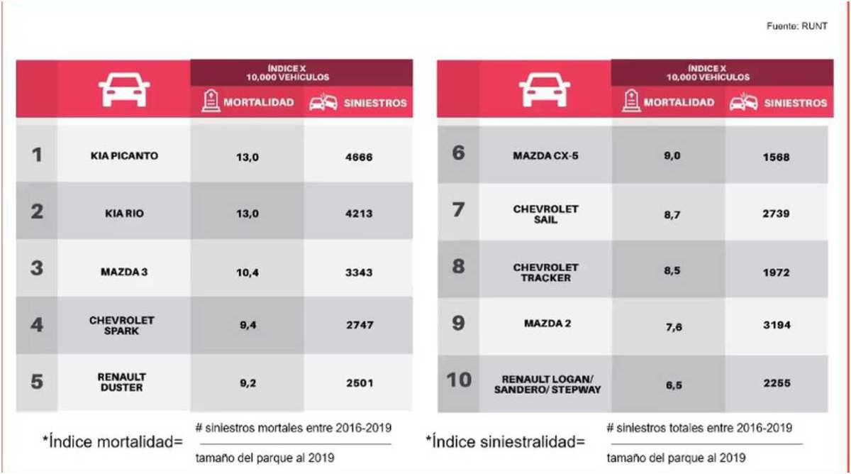 vehiculos carros mas inseguros de colombia 2021 2022