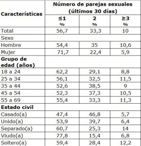 número parejas sexuales Colombia