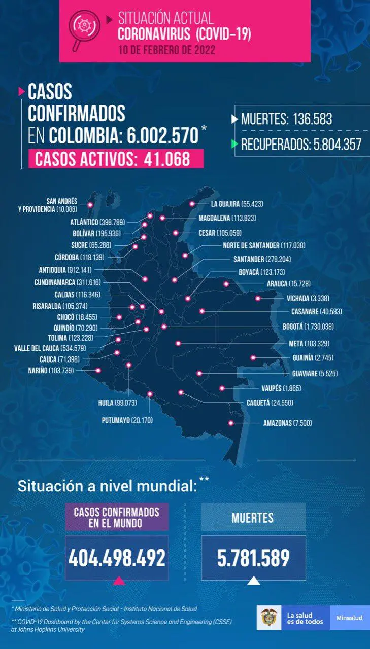 Colombia reporta 8.269 nuevos casos y 179 muertes por COVID-19