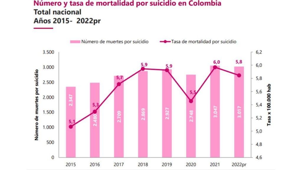 En cifras la realidad de quienes se quitan la vida en Colombia Canal 1