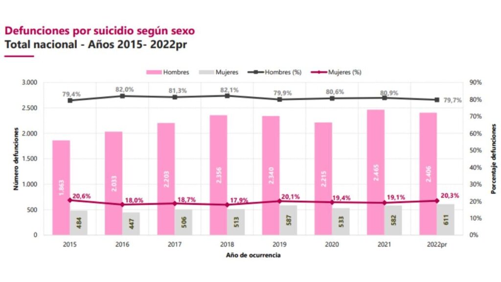 En cifras la realidad de quienes se quitan la vida en Colombia Canal 1