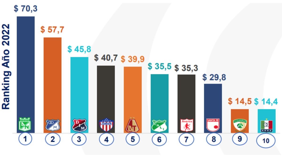 ranking-nacional-finanzas-futbol-colombiano-2022-nacional-campeon-finanzas-once-caldas-rezagado-tabla 1