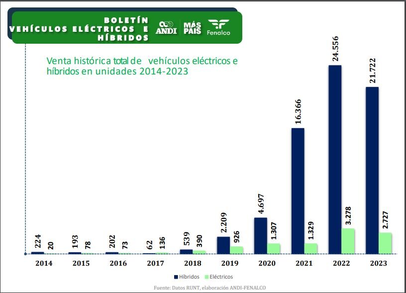 Venta histórica total vehículos eléctricos e híbridos 2014 - 2023