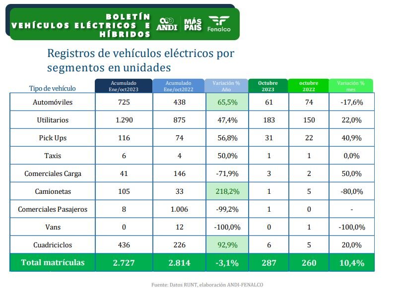 Registro de vehículos eléctricos por segmentos en unidades