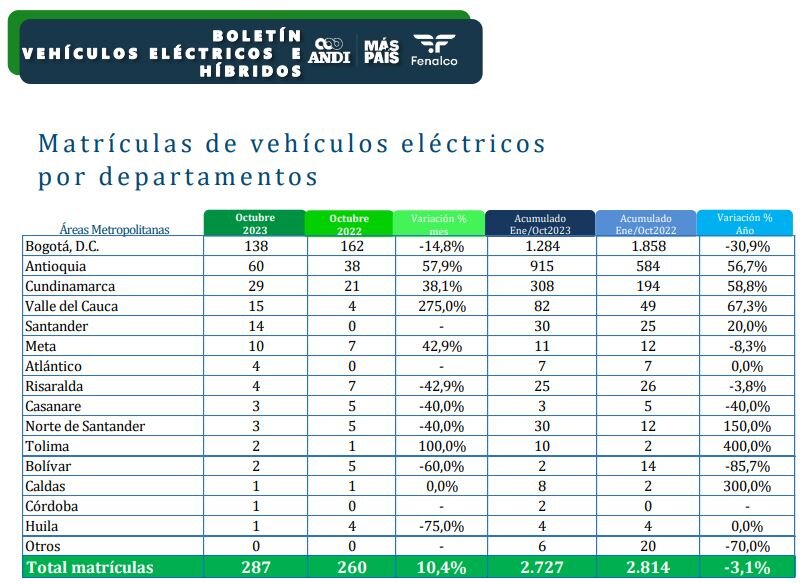 Matrículas de vehículos eléctricos por departamentos 