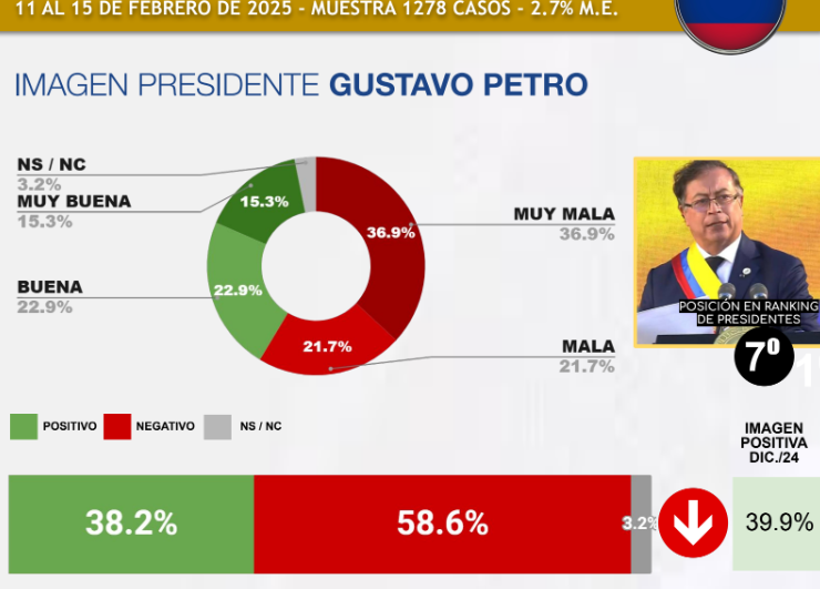 ¿Cómo le fue a Petro en el ranking de los mejores presidentes de Sudamérica?